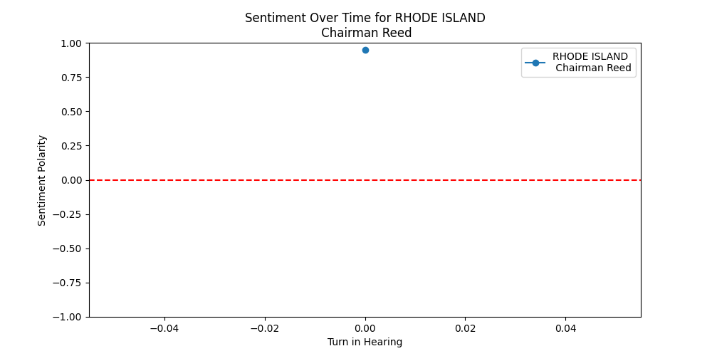 Sentiment Over Time for RHODE ISLAND
 Chairman Reed